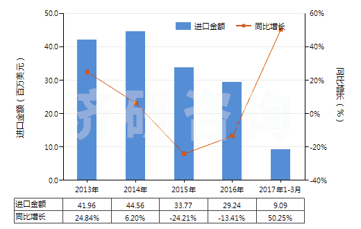 2013-2017年3月中國其他化纖長絲制無紡織物（平方米重≤25g）(HS56031190)進(jìn)口總額及增速統(tǒng)計(jì)